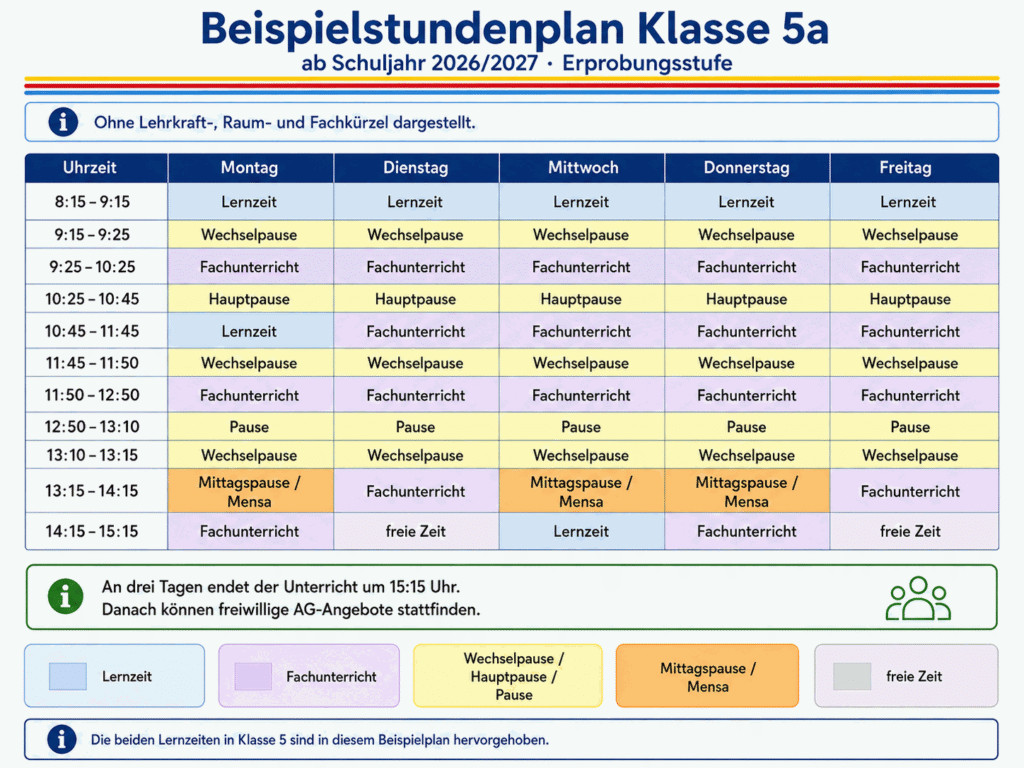 Beispielstundenplan einer Klasse 5 ab dem Schuljahr 2026/27: täglich Lernzeit in der 1. Stunde von 8:15 bis 9:15 Uhr, danach Fachunterricht in 60-Minuten-Blöcken; montags, mittwochs und donnerstags Mittagspause von 13:15 bis 14:15 Uhr und Unterricht bis 15:15 Uhr, dienstags und freitags Ende um 14:15 Uhr.